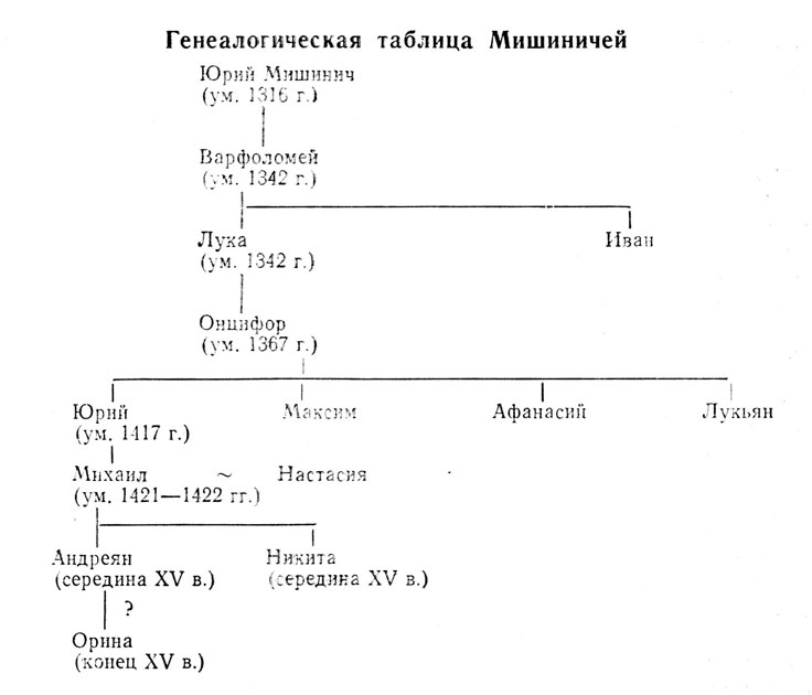 Генеалогическая таблица должна соответствовать следующим требованиям Я послал тебе бересту (Янин В.Л.